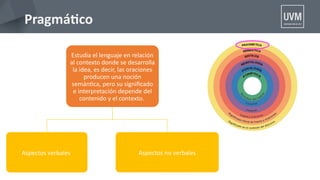 Pragmátco
Estudia el lenguaje en relación
al contexto donde se desarrolla
la idea, es decir, las oraciones
producen una noción
semántca, pero su signifcado
e interpretación depende del
contenido y el contexto.
Aspectos verbales Aspectos no verbales
 
