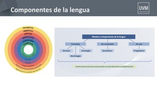 Componentes de la lengua
 