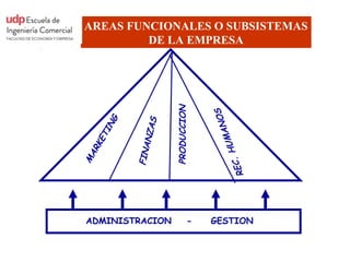 AREAS FUNCIONALES O SUBSISTEMAS
          DE LA EMPRESA




                     PRODUCCION



                                  S
                                             NO
         G



               S
       IN



              NZ A




                                          MA
     ET




                                         U
   RK




             FINA




                                     C. H
MA




                                  RE
 ADMINISTRACION              -    GESTION
 