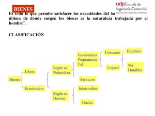 BIENES
Es todo lo que permite satisfacer las necesidades del hombre. La fuente
última de donde surgen los bienes es la naturaleza trabajada por el
hombre”.

CLASIFICACIÓN



                                                 Consumo    Durables
                                   Económicos
                                   Propiamente
                                   Tal                       No
                      Según su                    Capital
         Libres                                              Durables
                      Naturaleza
Bienes                              Servicios

         Económicos                Intermedios
                      Según su
                      Destino
                                     Finales
 