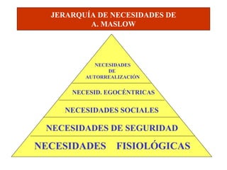 JERARQUÍA DE NECESIDADES DE
          A. MASLOW




            NECESIDADES
                DE
         AUTORREALIZACIÓN


      NECESID. EGOCÉNTRICAS

     NECESIDADES SOCIALES

 NECESIDADES DE SEGURIDAD

NECESIDADES       FISIOLÓGICAS
 