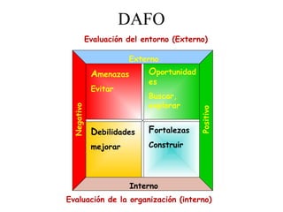 DAFO
            Evaluación del entorno (Externo)

                       Externo
             Amenazas       Oportunidad
                            es
             Evitar
                            Buscar,
                            explorar
 Negativo




                                          Positivo
             Debilidades    Fortalezas
             mejorar        Construir




                        Interno
Evaluación de la organización (interno)
 