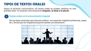 Según la situación comunicativa, los textos orales se pueden clasificar en tres
grandes tipos: la situación comunicacional singular, la dual y la plural.
TIPOS DE TEXTOS ORALES
Textos orales en la comunicación singular
Son los textos producidos para discursos políticos, una exposición magistral (conferencias, clases,
etc.). Se dice que son singulares porque los expresa una sola persona.
1
 