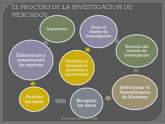 Proceso de la Investigación de Mercados