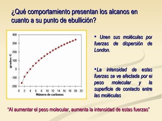 ¿Qué comportamiento presentan los alcanos en cuanto a su punto de ebullición? Unen sus moléculas por fuerzas de dispersión de London. La intensidad de estas fuerzas se ve afectada por el peso molecular y la superficie de contacto entre las moléculas “ Al aumentar el peso molecular, aumenta la intensidad de estas fuerzas” 