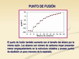 PUNTO DE FUSIÓN El punto de fusión también aumenta con el tamaño del alcano por la misma razón. Los alcanos con número de carbonos impar presentan menor empaquetamiento en la estructura cristalina y poseen puntos de ebullición un poco menores de lo esperado.  
