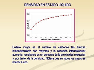 Cuánto mayor es el número de carbonos las fuerzas intermoleculares son mayores y la cohesión intermolecular aumenta, resultando en un aumento de la proximidad molecular y, por tanto, de la densidad. Nótese que en todos los casos es inferior a uno.  DENSIDAD EN ESTADO LÍQUIDO 