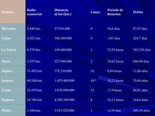 Planetas Radio ecuatorial Distancia al Sol (km.) Lunas Periodo de Rotación Órbita Mercurio 2.440 km. 57.910.000 0  58,6 dias 87,97 dias Venus 6.052 km. 108.200.000 0  -243 dias 224,7 dias La Tierra 6.378 km. 149.600.000 1  23,93 horas 365,256 dias Marte 3.397 km. 227.940.000 2  24,62 horas 686,98 dias Júpiter 71.492 km. 778.330.000 16  9,84 horas 11,86 años Saturno 60.268 km. 1.429.400.000 18 *  10,23 horas 29,46 años Urano 25.559 km. 2.870.990.000 15  17,9 horas 84,01 años Neptuno 24.746 km. 4.504.300.000 8  16,11 horas 164,8 años Plutón 1.160 km. 5.913.520.000 1  -6,39 días 248,54 años 