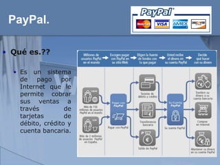 PayPal.

• Qué es.??

  • Es un sistema
    de    pago    por
    Internet que le
    permite cobrar
    sus ventas a
    través         de
    tarjetas       de
    débito, crédito y
    cuenta bancaria.
 