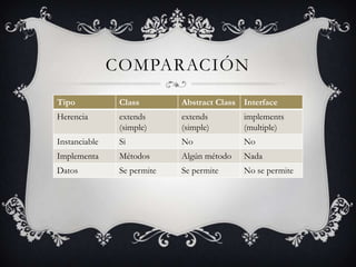 COMPARACIÓN
Tipo            Class        Abstract Class Interface
Herencia        extends      extends        implements
                (simple)     (simple)       (multiple)
Instanciable    Si           No             No
Implementa      Métodos      Algún método   Nada
Datos           Se permite   Se permite     No se permite
 