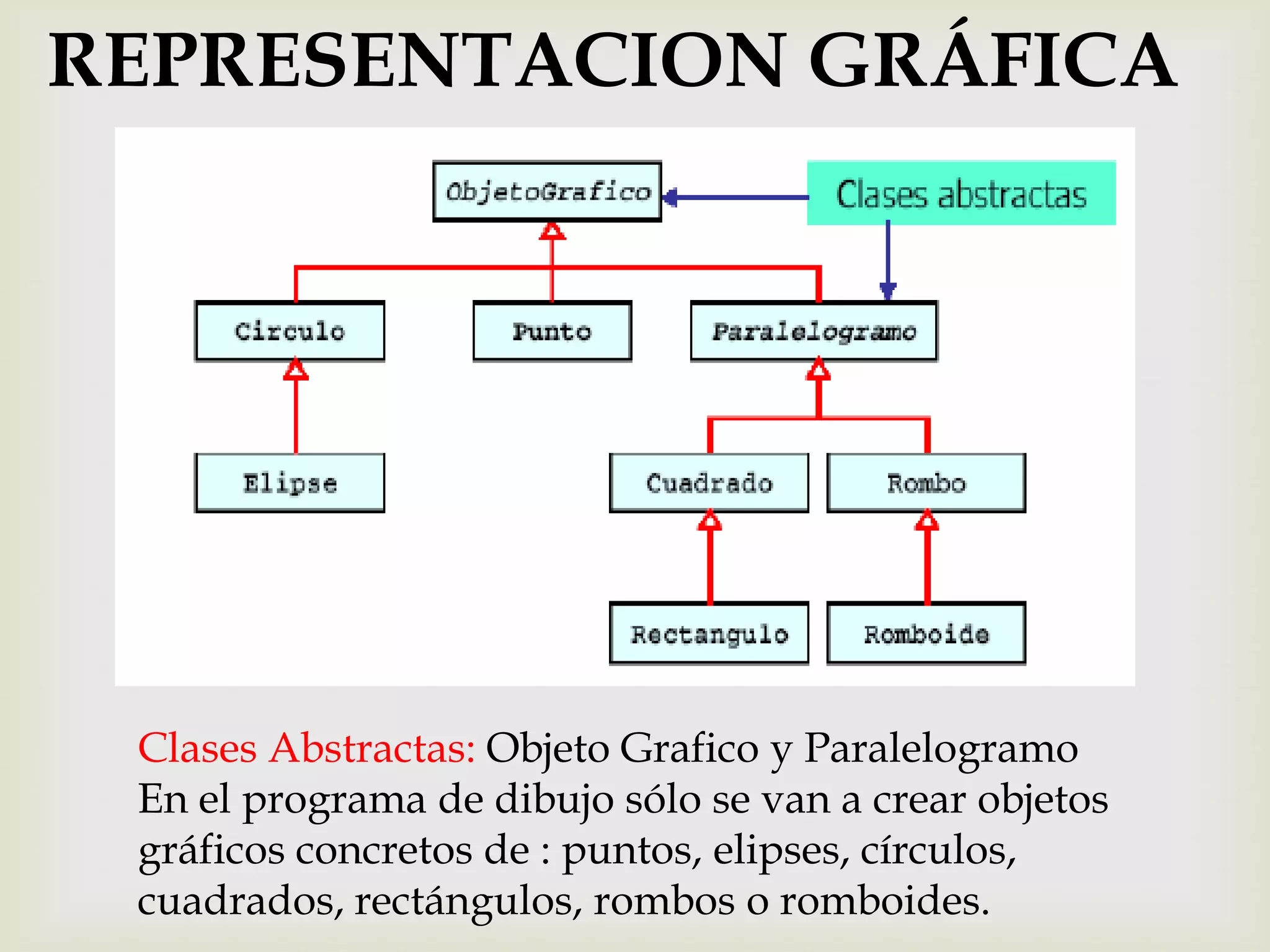 REPRESENTACION GRÁFICA




 Clases Abstractas: Objeto Grafico y Paralelogramo
 En el programa de dibujo sólo se van a crear objetos
 gráficos concretos de : puntos, elipses, círculos,
 cuadrados, rectángulos, rombos o romboides.
 