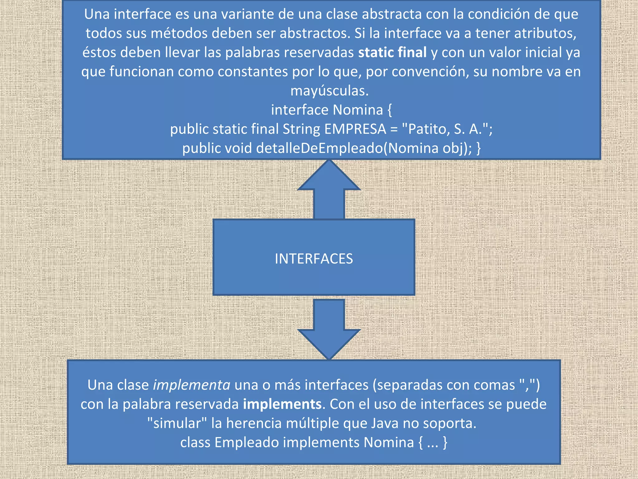 Una interface es una variante de una clase abstracta con la condición de que
 todos sus métodos deben ser abstractos. Si la interface va a tener atributos,
éstos deben llevar las palabras reservadas static final y con un valor inicial ya
que funcionan como constantes por lo que, por convención, su nombre va en
                                  mayúsculas.
                              interface Nomina {
             public static final String EMPRESA = "Patito, S. A.";
               public void detalleDeEmpleado(Nomina obj); }




                               INTERFACES




 Una clase implementa una o más interfaces (separadas con comas ",")
con la palabra reservada implements. Con el uso de interfaces se puede
           "simular" la herencia múltiple que Java no soporta.
                class Empleado implements Nomina { ... }
 