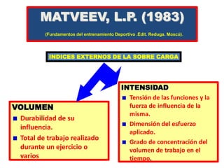 MATVEEV, L.P. (1983)
(Fundamentos del entrenamiento Deportivo .Edit. Reduga. Moscú).
VOLUMEN
Durabilidad de su
influencia.
Total de trabajo realizado
durante un ejercicio o
varios
INTENSIDAD
Tensión de las funciones y la
fuerza de influencia de la
misma.
Dimensión del esfuerzo
aplicado.
Grado de concentración del
volumen de trabajo en el
tiempo.
INDICES EXTERNOS DE LA SOBRE CARGA
 