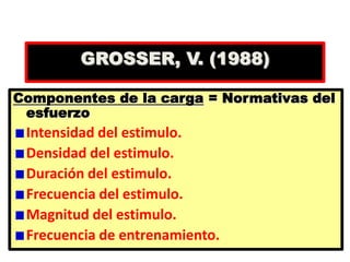 GROSSER, V. (1988)
(Principios
Componentes de la carga = Normativas del
esfuerzo
Intensidad del estimulo.
Densidad del estimulo.
Duración del estimulo.
Frecuencia del estimulo.
Magnitud del estimulo.
Frecuencia de entrenamiento.
 