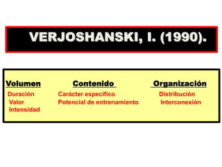 VERJOSHANSKI, I. (1990).
Volumen Contenido Organización
Duración Carácter especifico Distribución
Valor Potencial de entrenamiento Interconexión
Intensidad
 