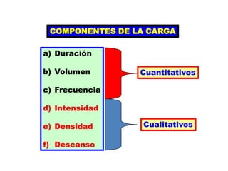 COMPONENTES DE LA CARGA
a) Duración
b) Volumen
c) Frecuencia
d) Intensidad
e) Densidad
f) Descanso
Cuantitativos
Cualitativos
 