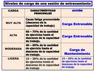 CARGA CARACTERÍSTICAS
PRINCIPALES
ACCIÓN
MUY ALTA
Causa fatiga pronunciada
(descenso de la
capacidad de trabajo)
Carga Entrenable
ALTA
60 – 75% de la cantidad
de ejercicios hasta el
descenso de la capacidad
de trabajo.
Carga Entrenable
MODERADA
40 – 60% de la cantidad
de ejercicio hasta el
descenso de la capacidad
de trabajo.
Carga de
Mantenimiento
LIGERA 15 – 20% de la cantidad
de ejercicios hasta el
descenso de la capacidad
de trabajo
15 – 20% de la cantidad
de ejercicios hasta el
descenso de la capacidad
de trabajo
Niveles de carga de una sesión de entrenamiento
 