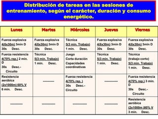 Distribución de tareas en las sesiones de
entrenamiento, según el carácter, duración y consumo
energético.
Lunes Martes Miércoles Jueves Viernes
Fuerza explosiva
4(6x30m) 3min D
30s Desc.
Fuerza explosiva
4(6x30m) 3min D
30s Desc.
Técnica
5(3 min. Trabajo)
1 min. Desc.
Fuerza explosiva
4(6x30m) 3min D
30s Desc.
Fuerza explosiva
4(6x30m) 3min D
30s Desc.
Fuerza resistencia
4(70% rep.) 2 min.
D
30s Desc.-
Circuito
Técnica
5(3 min. Trabajo)
1 min. Desc.
Juego
Corta duración
Capacidades
coordinativas
Técnica
5(3 min. Trabajo)
1 min. Desc.
Técnica
(trabajo corto)
5(3 min. Trabajo)
1 min. Desc.
Resistencia
aeróbica
(2x1000m) 60% V
6 min. Desc.
-----------
Fuerza resistencia
4(70% rep. )
30s Desc.-
Circuito
-------------
Fuerza resistencia
4(70% rep.) 3 min.
D
30s Desc.-
Circuito
------------ ------------- -------------- -------------
Resistencia
aeróbica
(2x1000m )80% V
3 min. Desc.
 