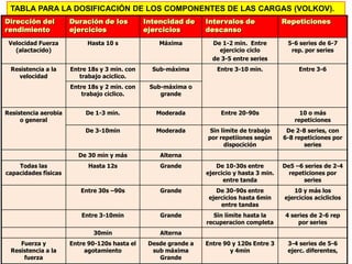 Dirección del
rendimiento
Duración de los
ejercicios
Intencidad de
ejercicios
Intervalos de
descanso
Repeticiones
Velocidad Fuerza
(alactacido)
Hasta 10 s Máxima De 1-2 min. Entre
ejercicio ciclo
de 3-5 entre series
5-6 series de 6-7
rep. por series
Resistencia a la
velocidad
Entre 18s y 3 min. con
trabajo aciclico.
Sub-máxima Entre 3-10 min. Entre 3-6
Entre 18s y 2 min. con
trabajo ciclico.
Sub-máxima o
grande
Resistencia aerobia
o general
De 1-3 min. Moderada Entre 20-90s 10 o más
repeticiones
De 3-10min Moderada Sin límite de trabajo
por repetiiones según
dispocición
De 2-8 series, con
6-8 repeticiones por
series
De 30 min y más Alterna
Todas las
capacidades físicas
Hasta 12s Grande De 10-30s entre
ejercicio y hasta 3 min.
entre tanda
De5 –6 series de 2-4
repeticiones por
series
Entre 30s –90s Grande De 30-90s entre
ejercicios hasta 6min
entre tandas
10 y más los
ejercicios acicliclos
Entre 3-10min Grande Sin límite hasta la
recuperacion completa
4 series de 2-6 rep
por series
30min Alterna
Fuerza y
Resistencia a la
fuerza
Entre 90-120s hasta el
agotamiento
Desde grande a
sub máxima
Grande
Entre 90 y 120s Entre 3
y 4min
3-4 series de 5-6
ejerc. diferentes,
TABLA PARA LA DOSIFICACIÓN DE LOS COMPONENTES DE LAS CARGAS (VOLKOV).
 