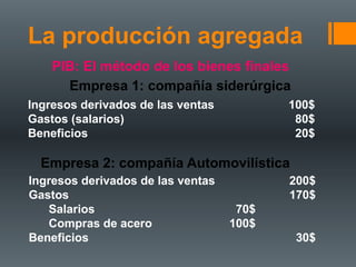 La producción agregada
    PIB: El método de los bienes finales
      Empresa 1: compañía siderúrgica
Ingresos derivados de las ventas          100$
Gastos (salarios)                          80$
Beneficios                                 20$

  Empresa 2: compañía Automovilística
Ingresos derivados de las ventas          200$
Gastos                                    170$
   Salarios                         70$
   Compras de acero                100$
Beneficios                                 30$
 