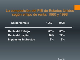 La composición del PIB de Estados Unidos
    según el tipo de renta, 1960 y 1998

   En porcentaje        1960   1998


 Renta del trabajo       66%    65%
 Renta del capital       26%    27%
 Impuestos indirectos     8%     8%




                               Pág.16
 