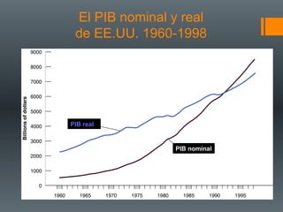 El PIB nominal y real
 de EE.UU. 1960-1998




PIB real


                 PIB nominal
 