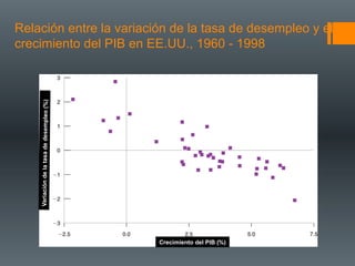 Relación entre la variación de la tasa de desempleo y el
crecimiento del PIB en EE.UU., 1960 - 1998
    Variación de la tasa de desempleo (%)




                                            Crecimiento del PIB (%)
 