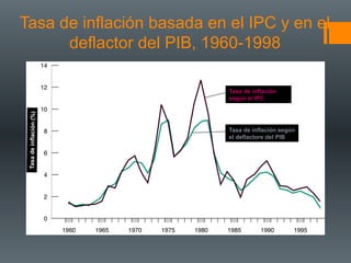Tasa de inflación basada en el IPC y en el
      deflactor del PIB, 1960-1998

                            Tasa de inflación
                            según el IPC
 Tasa de inflación (%)




                            Tasa de inflación según
                            el deflactore del PIB
 