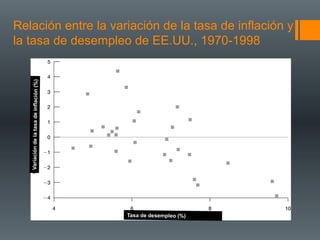 Relación entre la variación de la tasa de inflación y
la tasa de desempleo de EE.UU., 1970-1998
   Variación de la tasa de inflación (%)




                                           Tasa de desempleo (%)
 