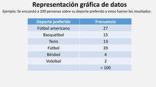 Representación gráfica de datos
Ejemplo: Se encuestó a 100 personas sobre su deporte preferido y estos fueron los resultados:
Deporte preferido Frecuencia
Fútbol americano 27
Basquetbol 15
Tenis 13
Fútbol 39
Béisbol 4
Voleibol 2
= 100
 