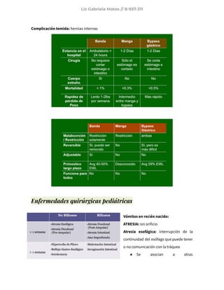 Liz Gabriela Matos // 8-937-311
Complicación temida: hernias internas
Enfermedades quirúrgicas pediátricas
Vómitos en recién nacido:
ATRESIA: sin orificio
Atresia esofágica: interrupción de la
continuidad del esófago que puede tener
o no comunicación con la tráquea
● Se asocian a otras
 