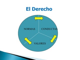 El Derecho
CONDUCTASNORMAS
VALORES
El deber ser exigible
Principios, aspiraciones sociales
 