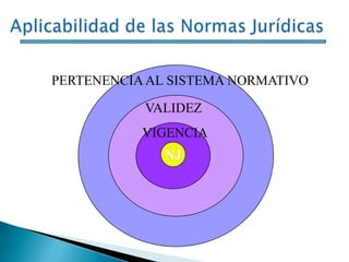 VALIDEZ
PERTENENCIA AL SISTEMA NORMATIVO
NJ
VIGENCIA
 