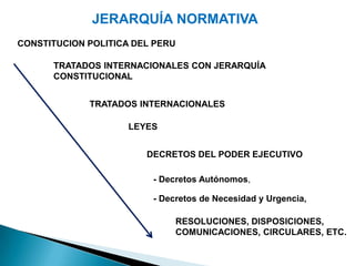 JERARQUÍA NORMATIVA
CONSTITUCION POLITICA DEL PERU
TRATADOS INTERNACIONALES CON JERARQUÍA
CONSTITUCIONAL
TRATADOS INTERNACIONALES
LEYES
DECRETOS DEL PODER EJECUTIVO
- Decretos Autónomos,
- Decretos de Necesidad y Urgencia,
RESOLUCIONES, DISPOSICIONES,
COMUNICACIONES, CIRCULARES, ETC.
 