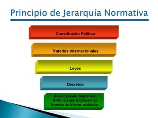 Constitución Política
Tratados Internacionales
Leyes
Decretos
Resoluciones, Supremas,
R.Ministerial, R.Directorial,
Normas de Interés particular.
 
