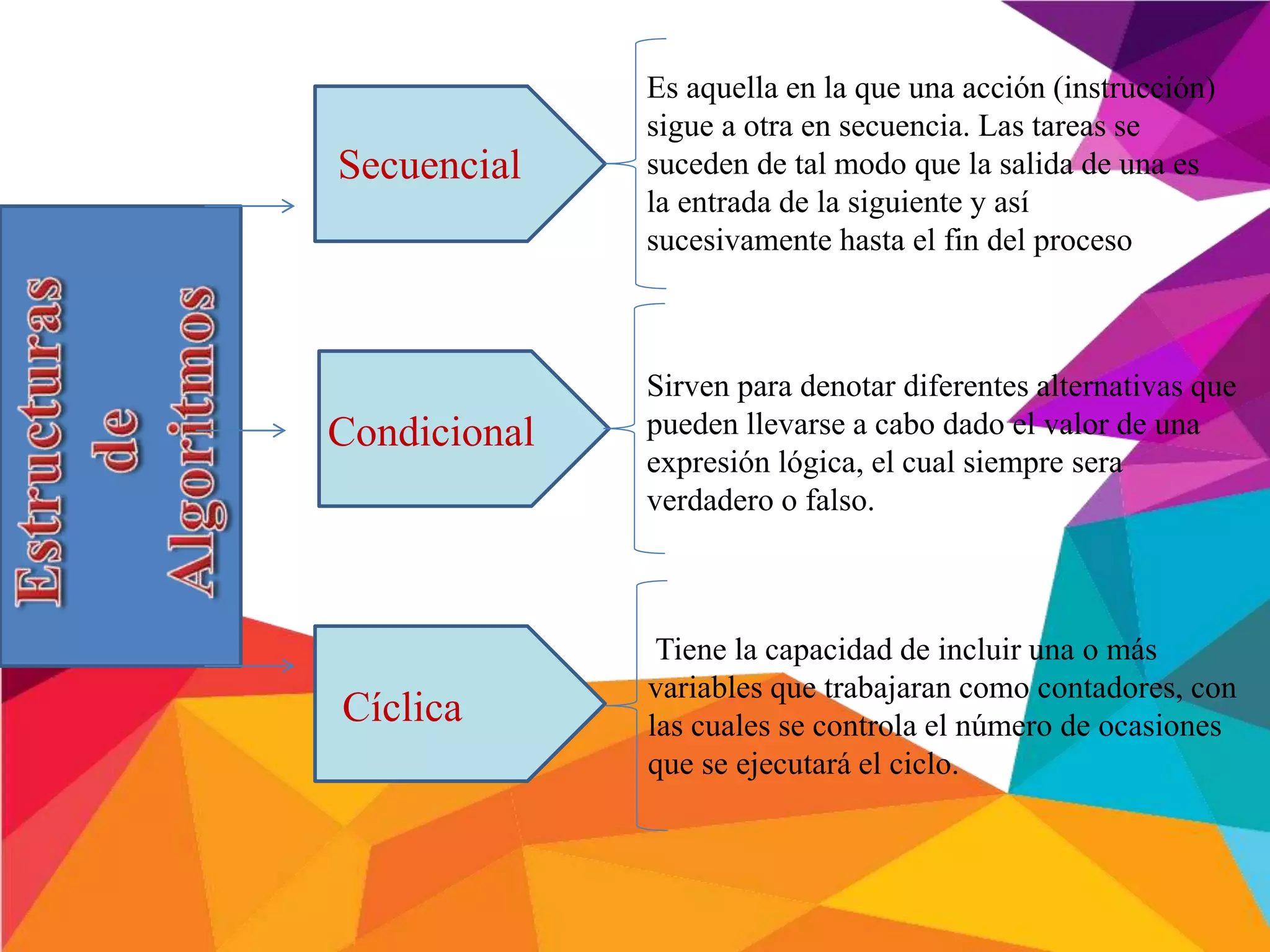 Es aquella en la que una acción (instrucción)
sigue a otra en secuencia. Las tareas se
suceden de tal modo que la salida de una es
la entrada de la siguiente y así
sucesivamente hasta el fin del proceso
Sirven para denotar diferentes alternativas que
pueden llevarse a cabo dado el valor de una
expresión lógica, el cual siempre sera
verdadero o falso.
Tiene la capacidad de incluir una o más
variables que trabajaran como contadores, con
las cuales se controla el número de ocasiones
que se ejecutará el ciclo.
Secuencial
Condicional
Cíclica
 