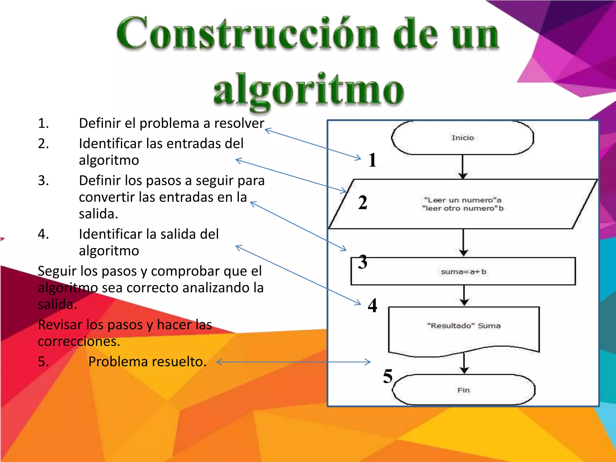 1. Definir el problema a resolver
2. Identificar las entradas del
algoritmo
3. Definir los pasos a seguir para
convertir las entradas en la
salida.
4. Identificar la salida del
algoritmo
Seguir los pasos y comprobar que el
algoritmo sea correcto analizando la
salida.
Revisar los pasos y hacer las
correcciones.
5. Problema resuelto.
1
2
3
4
5
 