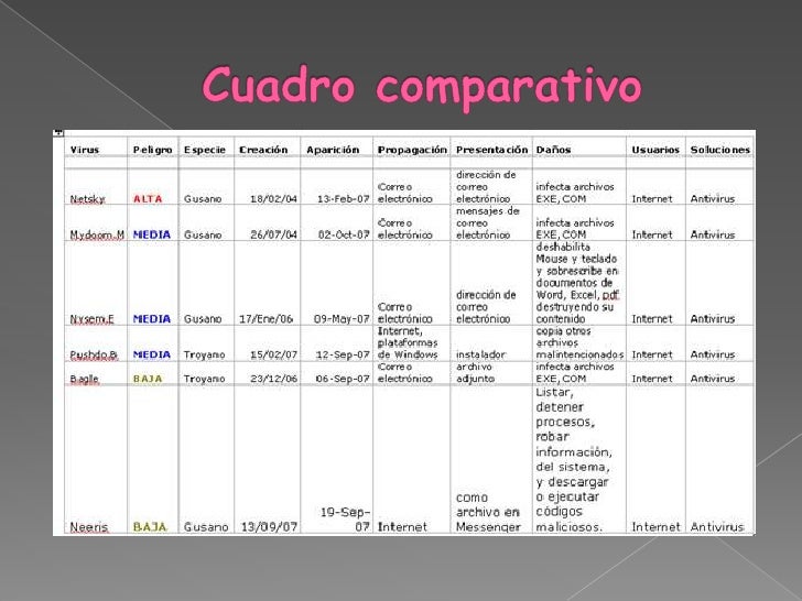 Clases de antivirus