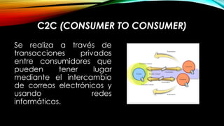 C2C (CONSUMER TO CONSUMER)
Se realiza a través de
transacciones
privadas
entre consumidores que
pueden
tener
lugar
mediante el intercambio
de correos electrónicos y
usando
redes
informáticas.

 