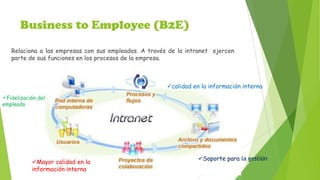 Business to Employee (B2E)
Relaciona a las empresas con sus empleados. A través de la intranet ejercen
parte de sus funciones en los procesos de la empresa.

calidad en la información interna
Fidelización del
empleado

Mayor calidad en la
información interna

Soporte para la gestión

 