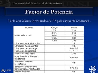 Factor de Potencia
Factor de Potencia
Tabla con valores aproximados de FP para cargas más comunes:
 