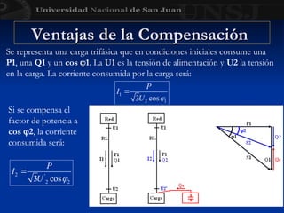 Ventajas de la Compensación
Ventajas de la Compensación
Si se compensa el
factor de potencia a
cos 2, la corriente
consumida será:
Se representa una carga trifásica que en condiciones iniciales consume una
P1, una Q1 y un cos 1. La U1 es la tensión de alimentación y U2 la tensión
en la carga. La corriente consumida por la carga será:
 