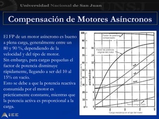 Compensación de Motores Asíncronos
El FP de un motor asíncrono es bueno
a plena carga, generalmente entre un
80 y 90 %, dependiendo de la
velocidad y del tipo de motor.
Sin embargo, para cargas pequeñas el
factor de potencia disminuye
rápidamente, llegando a ser del 10 al
15% en vacío.
Esto se debe a que la potencia reactiva
consumida por el motor es
prácticamente constante, mientras que
la potencia activa es proporcional a la
carga.
 