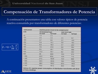 A continuación presentamos una tabla con valores típicos de potencia
reactiva consumida por transformadores de diferentes potencias:
Compensación de Transformadores de Potencia
 