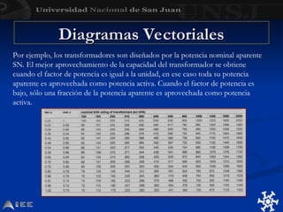 Diagramas Vectoriales
Diagramas Vectoriales
Por ejemplo, los transformadores son diseñados por la potencia nominal aparente
SN. El mejor aprovechamiento de la capacidad del transformador se obtiene
cuando el factor de potencia es igual a la unidad, en ese caso toda su potencia
aparente es aprovechada como potencia activa. Cuando el factor de potencia es
bajo, sólo una fracción de la potencia aparente es aprovechada como potencia
activa.
 
