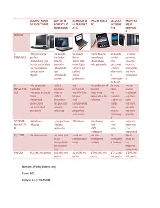 COMPUTADOR           LAPTOP O        NETBOOK O        IPAD O TABLE    CELULAR      MAINFTA
           DE ESCRITORIO        PORTATIL O      ULTRAPORT        PC              INTELIGE     ME O
                                NOTEBOOK        ATIL                             NTE          SERVIDO
                                                                                              R
DIBUJO




5          -Mejor tarjeta       -se puede       Se puede         -tiene buena    Se puede     - es muy
VENTAJAS   grafica              trasladar-      llevar           tecnologia      hablar       potente
           -disco duro con      diseño          -tiene alta      -disco duro     con          -guarda
           mayor capacidad      cómodo          tecnología       más pequeño     personas     muchas
           -es más barato       -ahorro de      -ahorro de                       -correo      memorias
           -procesador          ups             cables                           electrónic   -es muy
           rápido               -ahorro de      -tiene                           o            inteligent
                                cables          grabadora                        -mensajes    e
                                                                                 de texto
5          -No se puede         -difícil        -es              -no entra en el Es muy       -no se
DESVENTA   trasladar            limpieza        incomodo         bolsillo        caro         puede
JAS        -necesita espacio    interna         -es difícil de   -está muy       -se          trasladar
           físico               -difícil        limpiar          expuesto a los pueden        -es muy
           -necesitad           encontrar       -sus             rallones        trabar las   caro
           coneccione           res puestos     componente                       teclas       -es muy
           -se necesitad        -menor          s son más                        -hay         pesado
           escritorio           robustez        pequeños                         mucha        -es muy
                                                -son caros                       tecnologí    grande
                                                                                 a
SISTEMA    -Windows             - puppy linux   -Windows         -hardware       -os          -accesos
OPERATIV   -Mac os              -fedora                          -led            -rim         externos
O                               -xubuntu                         -GPS            -ntp         con
                                                                 -software                    seguridad
FUTURO     -Se desaparece       -se cree que    -será un         -es más         Es           Serán
                                es un           computador       inteligente     inteligent   unas de
                                computador      viejo            todavía         e todavía    las
                                de no sirve                                                   mejores
                                casi                                                          maquinas
PRECIO     650.000 mil pesos    369.900 mil     224.000 mil      1’799.000 mil   1’010.000    1’297.000
                                pesos           pesos            pesos           mil pesos    mil pesos


     Nombre: Warley botero toro

     Curso: 801

     Colegio: I.E.D. RICAURTE
 