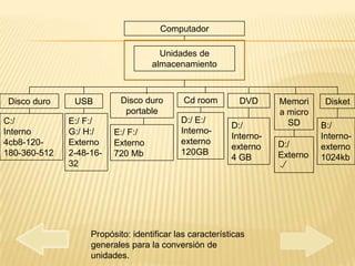 Computador

                                     Unidades de
                                   almacenamiento



 Disco duro    USB         Disco duro       Cd room        DVD      Memori     Disket
                            portable                                a micro
C:/           E:/ F:/                      D:/ E:/                    SD
                                                         D:/                  B:/
Interno       G:/ H:/    E:/ F:/           Interno-
                                                         Interno-             Interno-
4cb8-120-     Externo    Externo           externo                  D:/
                                                         externo              externo
180-360-512   2-48-16-   720 Mb            120GB                    Externo
                                                         4 GB                 1024kb
              32




                   Propósito: identificar las características
                   generales para la conversión de
                   unidades.
 