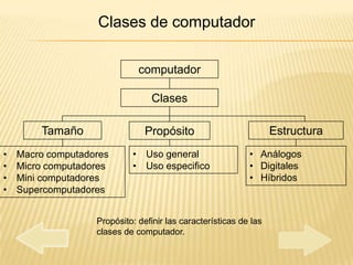 Clases de computador

                              computador

                                 Clases

        Tamaño                  Propósito                          Estructura
•   Macro computadores      • Uso general                   • Análogos
•   Micro computadores      • Uso especifico                • Digitales
•   Mini computadores                                       • Híbridos
•   Supercomputadores


                   Propósito: definir las características de las
                   clases de computador.
 