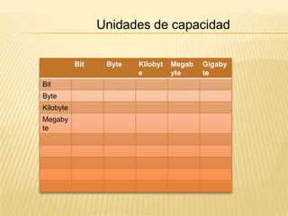 Unidades de capacidad

           Bit    Byte   Kilobyt   Megab   Gigaby
                         e         yte     te
Bit
Byte
Kilobyte
Megaby
te
 