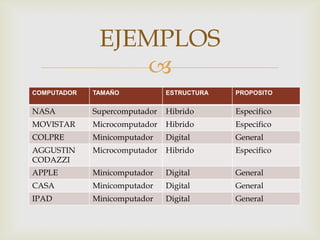 EJEMPLOS
                  
COMPUTADOR   TAMAÑO            ESTRUCTURA   PROPOSITO


NASA         Supercomputador   Hibrido      Especifico
MOVISTAR     Microcomputador   Hibrido      Especifico
COLPRE       Minicomputador    Digital      General
AGGUSTIN     Microcomputador   Hibrido      Especifico
CODAZZI
APPLE        Minicomputador    Digital      General
CASA         Minicomputador    Digital      General
IPAD         Minicomputador    Digital      General
 